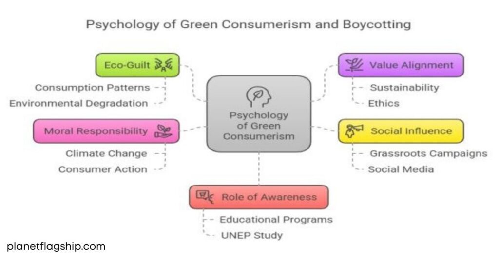 The Psychology of Green Consumerism