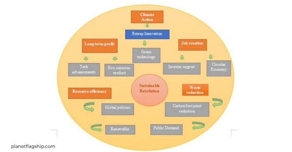 Sustainable Agriculture and Food Tech