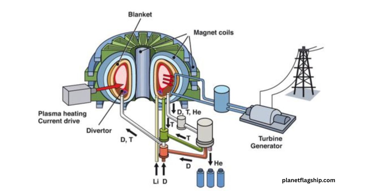 Fusion Energy: The Holy Grail of Sustainable Power Generation
