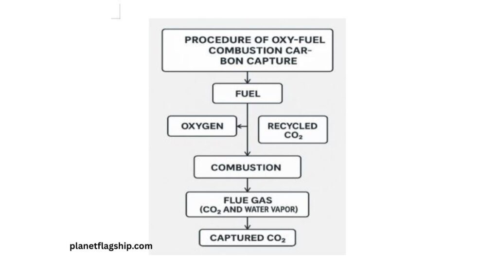 Working of Oxy-Fuel Combustion Carbon Capture