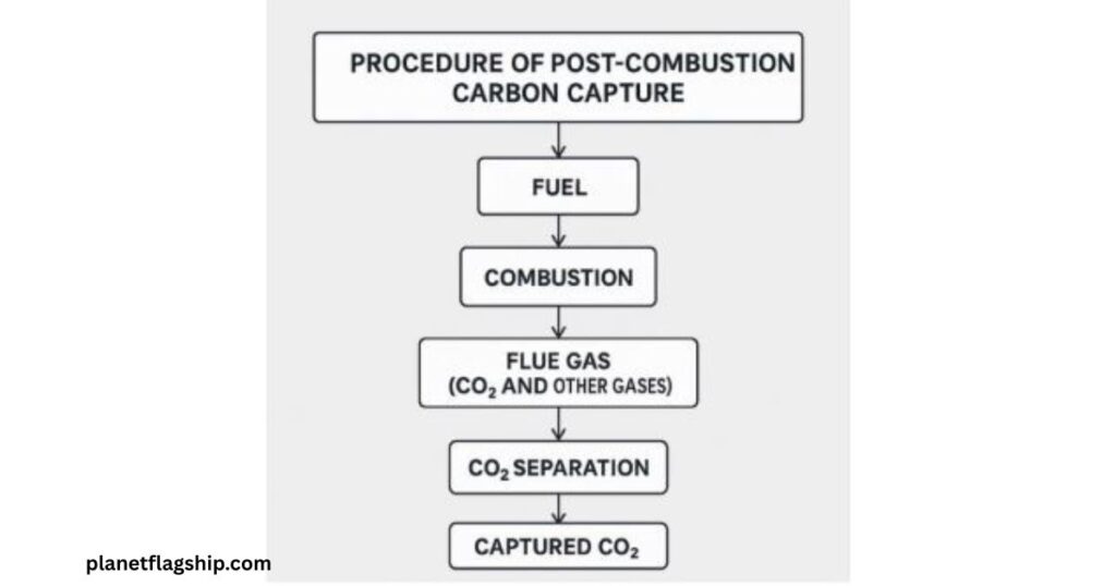 Working of Post-Combustion Carbon Capture