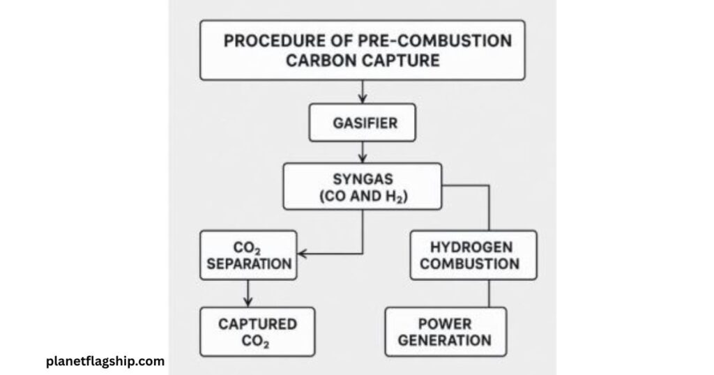 Working of Pre-Combustion Carbon Capture 