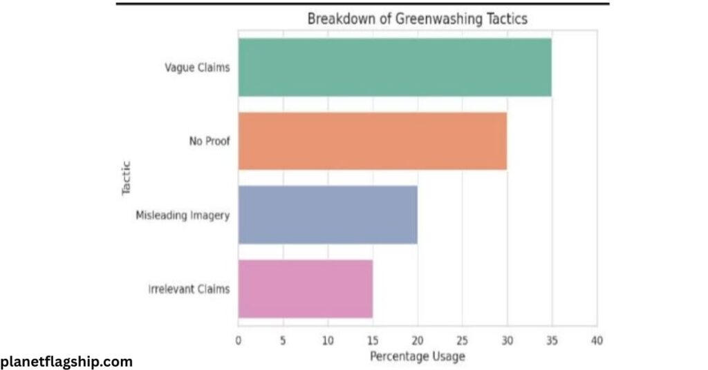 Breakdown of Greenwashing Tactics: