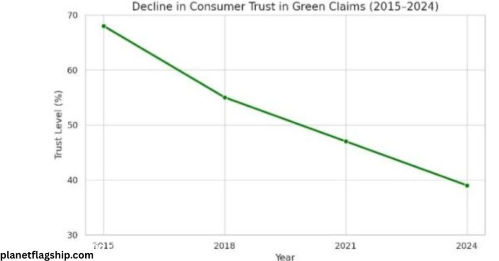 Decline in Consumer Trust in Green Claims (2015–2024)