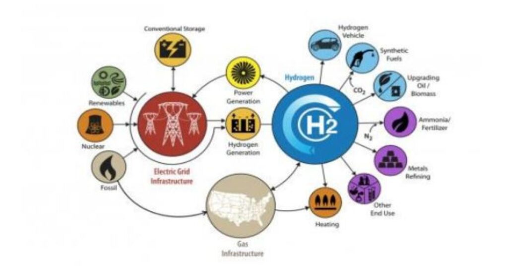 Hydrogen Is Versatile