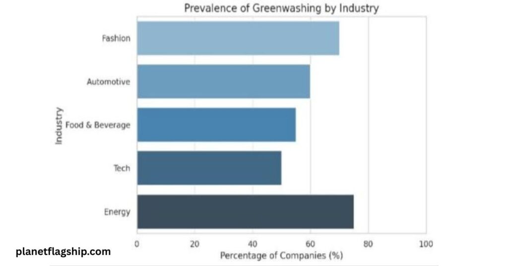 Prevalence of Greenwashing by Industry