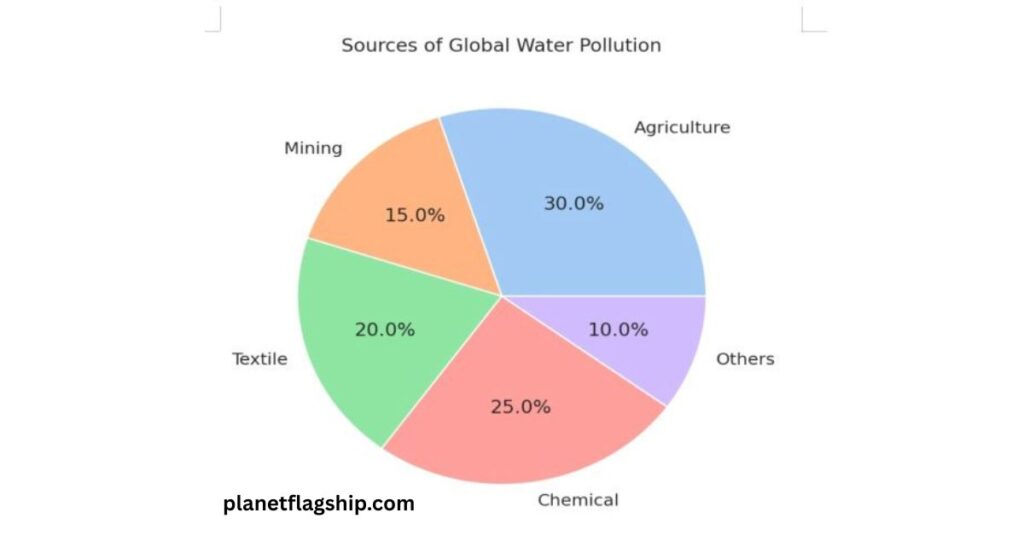 What's in the Water?